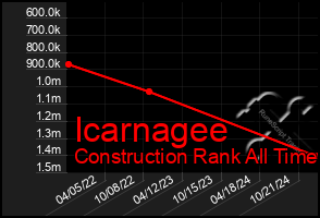 Total Graph of Icarnagee