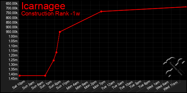 Last 7 Days Graph of Icarnagee