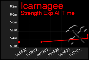 Total Graph of Icarnagee