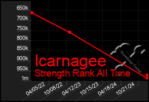 Total Graph of Icarnagee