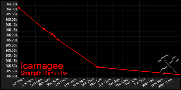 Last 7 Days Graph of Icarnagee