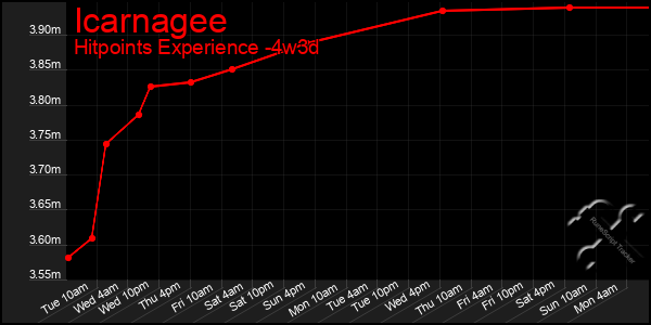 Last 31 Days Graph of Icarnagee