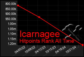 Total Graph of Icarnagee