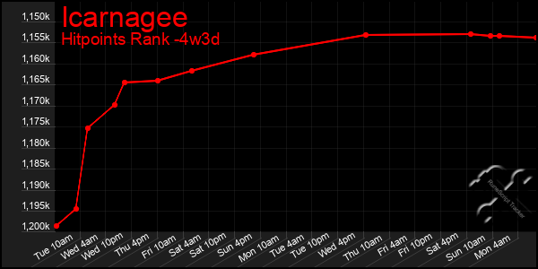 Last 31 Days Graph of Icarnagee