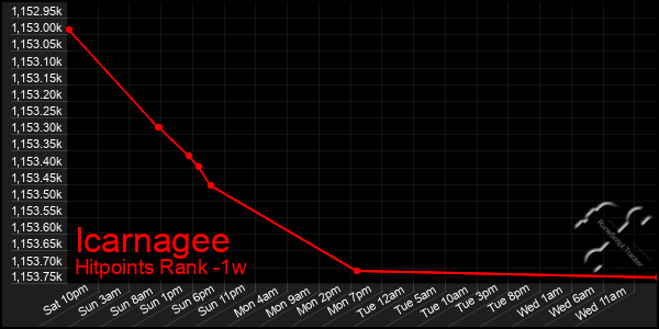 Last 7 Days Graph of Icarnagee