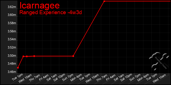 Last 31 Days Graph of Icarnagee