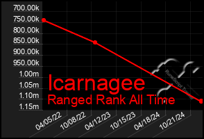 Total Graph of Icarnagee