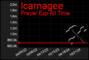 Total Graph of Icarnagee