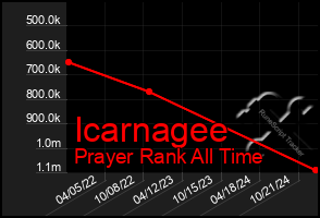 Total Graph of Icarnagee