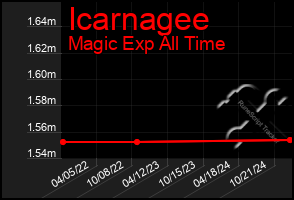 Total Graph of Icarnagee