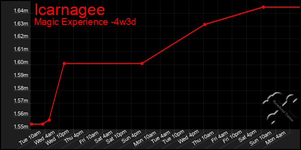 Last 31 Days Graph of Icarnagee