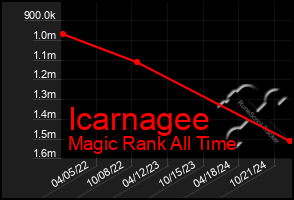 Total Graph of Icarnagee