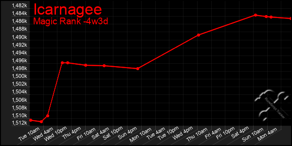 Last 31 Days Graph of Icarnagee