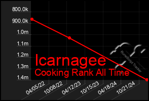 Total Graph of Icarnagee