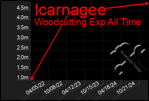 Total Graph of Icarnagee