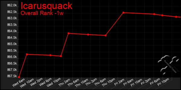 1 Week Graph of Icarusquack