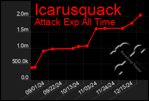 Total Graph of Icarusquack