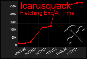 Total Graph of Icarusquack