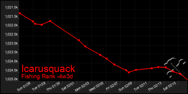 Last 31 Days Graph of Icarusquack