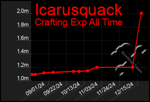 Total Graph of Icarusquack