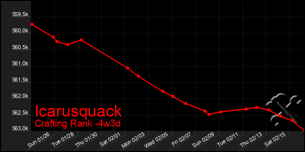 Last 31 Days Graph of Icarusquack