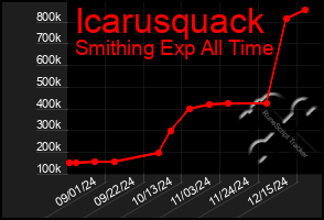 Total Graph of Icarusquack