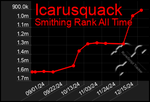 Total Graph of Icarusquack