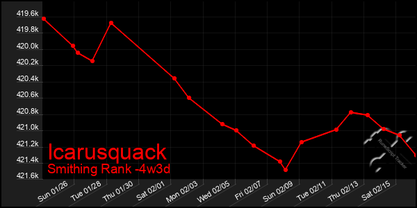 Last 31 Days Graph of Icarusquack