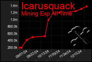 Total Graph of Icarusquack