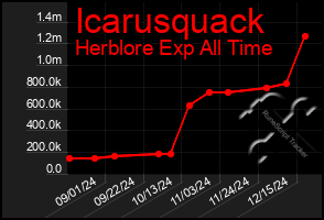 Total Graph of Icarusquack