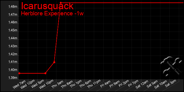 Last 7 Days Graph of Icarusquack