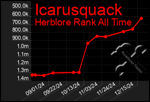 Total Graph of Icarusquack