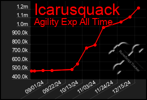 Total Graph of Icarusquack