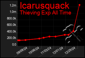 Total Graph of Icarusquack