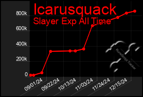 Total Graph of Icarusquack