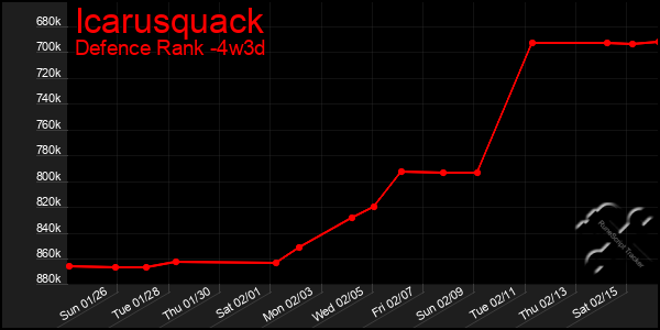 Last 31 Days Graph of Icarusquack