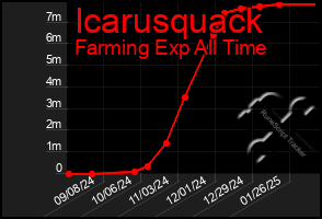 Total Graph of Icarusquack