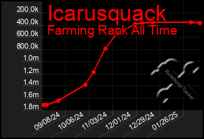 Total Graph of Icarusquack