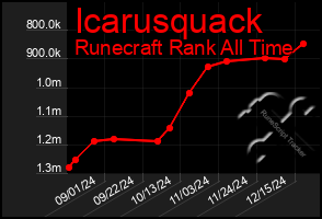 Total Graph of Icarusquack