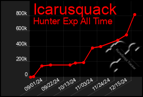 Total Graph of Icarusquack