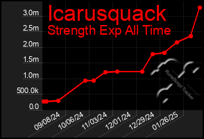 Total Graph of Icarusquack