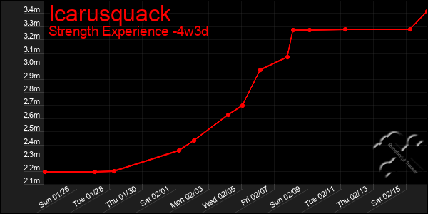 Last 31 Days Graph of Icarusquack