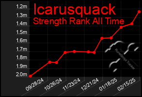 Total Graph of Icarusquack