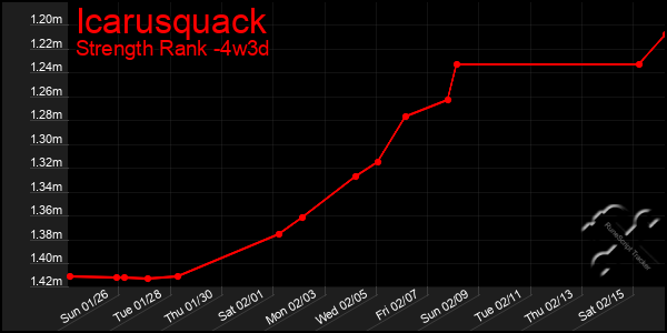 Last 31 Days Graph of Icarusquack