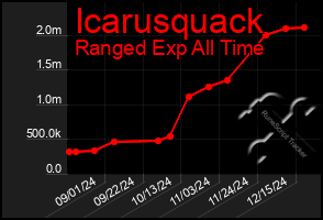 Total Graph of Icarusquack