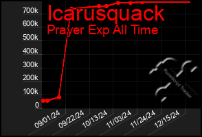 Total Graph of Icarusquack