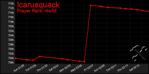 Last 31 Days Graph of Icarusquack