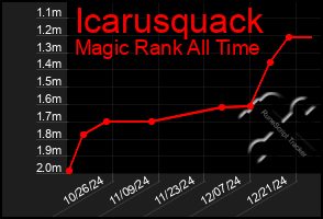 Total Graph of Icarusquack