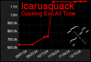 Total Graph of Icarusquack