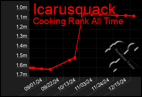 Total Graph of Icarusquack